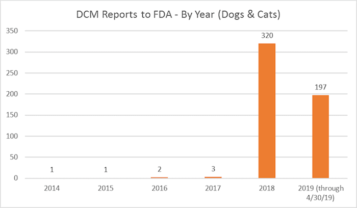 сообщения о случаях заболевания собачьим кормом dcm в fda